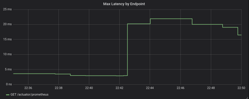 grafana max latency by endpoint